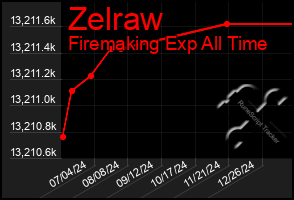 Total Graph of Zelraw