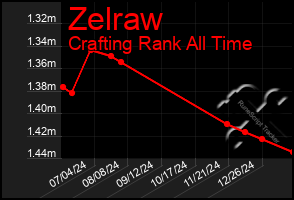Total Graph of Zelraw