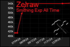 Total Graph of Zelraw