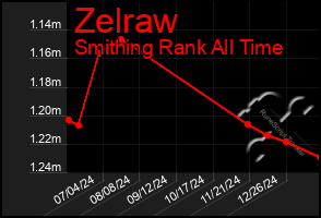 Total Graph of Zelraw