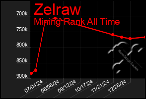 Total Graph of Zelraw