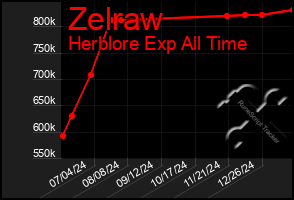Total Graph of Zelraw