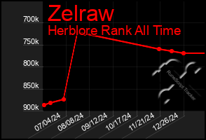 Total Graph of Zelraw
