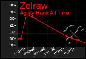 Total Graph of Zelraw