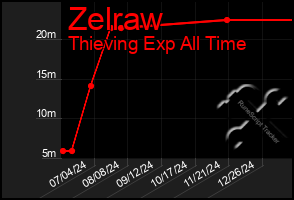 Total Graph of Zelraw