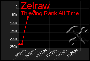 Total Graph of Zelraw