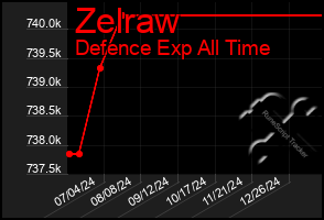 Total Graph of Zelraw