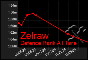 Total Graph of Zelraw