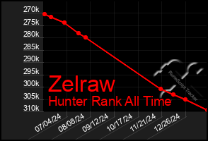 Total Graph of Zelraw