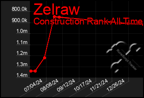 Total Graph of Zelraw