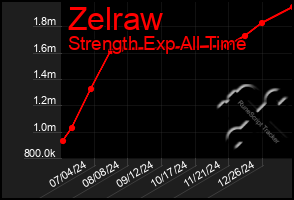 Total Graph of Zelraw