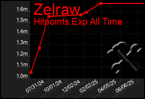 Total Graph of Zelraw