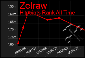 Total Graph of Zelraw