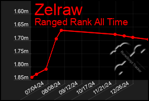Total Graph of Zelraw