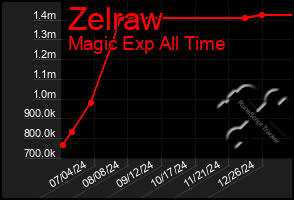 Total Graph of Zelraw