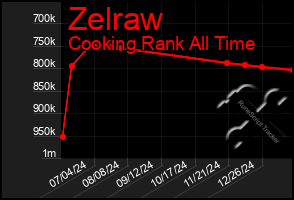 Total Graph of Zelraw