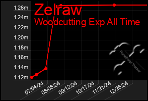 Total Graph of Zelraw