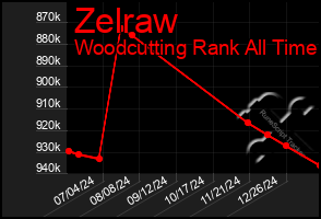 Total Graph of Zelraw