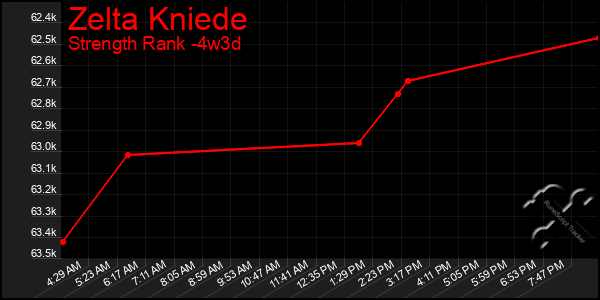 Last 31 Days Graph of Zelta Kniede