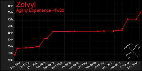 Last 31 Days Graph of Zelvyl