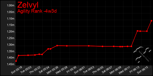 Last 31 Days Graph of Zelvyl
