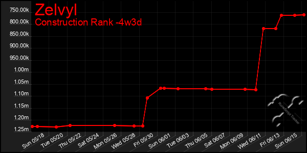 Last 31 Days Graph of Zelvyl