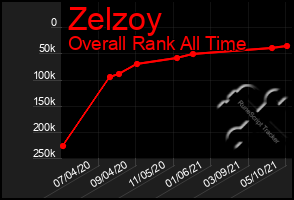 Total Graph of Zelzoy