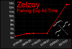 Total Graph of Zelzoy