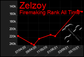 Total Graph of Zelzoy