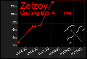 Total Graph of Zelzoy