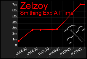 Total Graph of Zelzoy