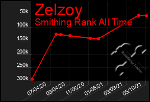 Total Graph of Zelzoy