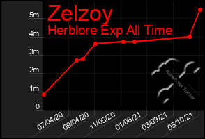Total Graph of Zelzoy