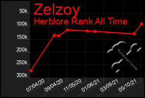 Total Graph of Zelzoy