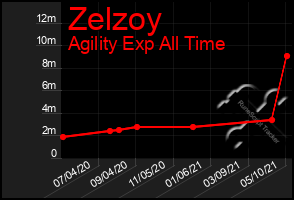 Total Graph of Zelzoy