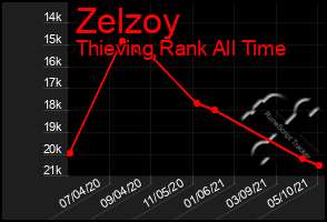 Total Graph of Zelzoy