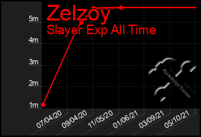 Total Graph of Zelzoy