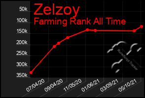 Total Graph of Zelzoy