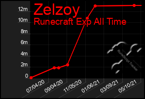 Total Graph of Zelzoy