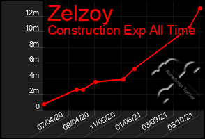 Total Graph of Zelzoy