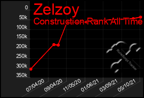 Total Graph of Zelzoy