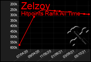 Total Graph of Zelzoy