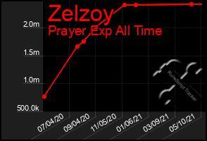 Total Graph of Zelzoy