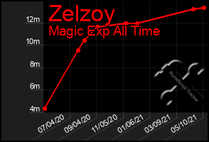 Total Graph of Zelzoy