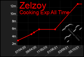 Total Graph of Zelzoy