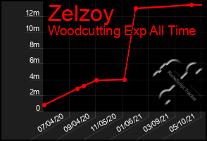 Total Graph of Zelzoy