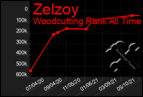 Total Graph of Zelzoy