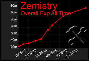 Total Graph of Zemistry