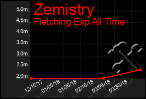 Total Graph of Zemistry