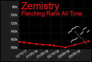 Total Graph of Zemistry